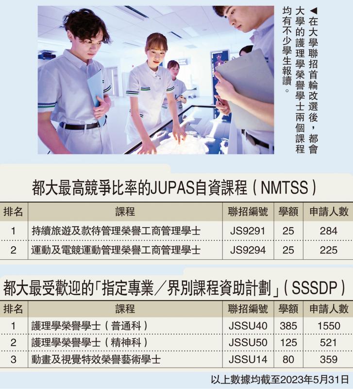 ﻿都大聯招改選 護理學受歡迎