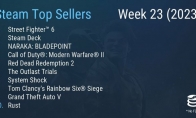 Steam最新一周銷量榜：《街頭霸王6》登頂