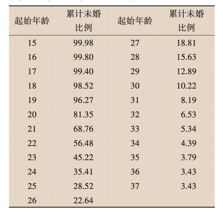生育的細節⑯｜中國女性未婚生育研究：“育”和“婚”尚未脫鉤