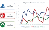 PlayStation的獨占遊戲幾乎是Xbox的5倍