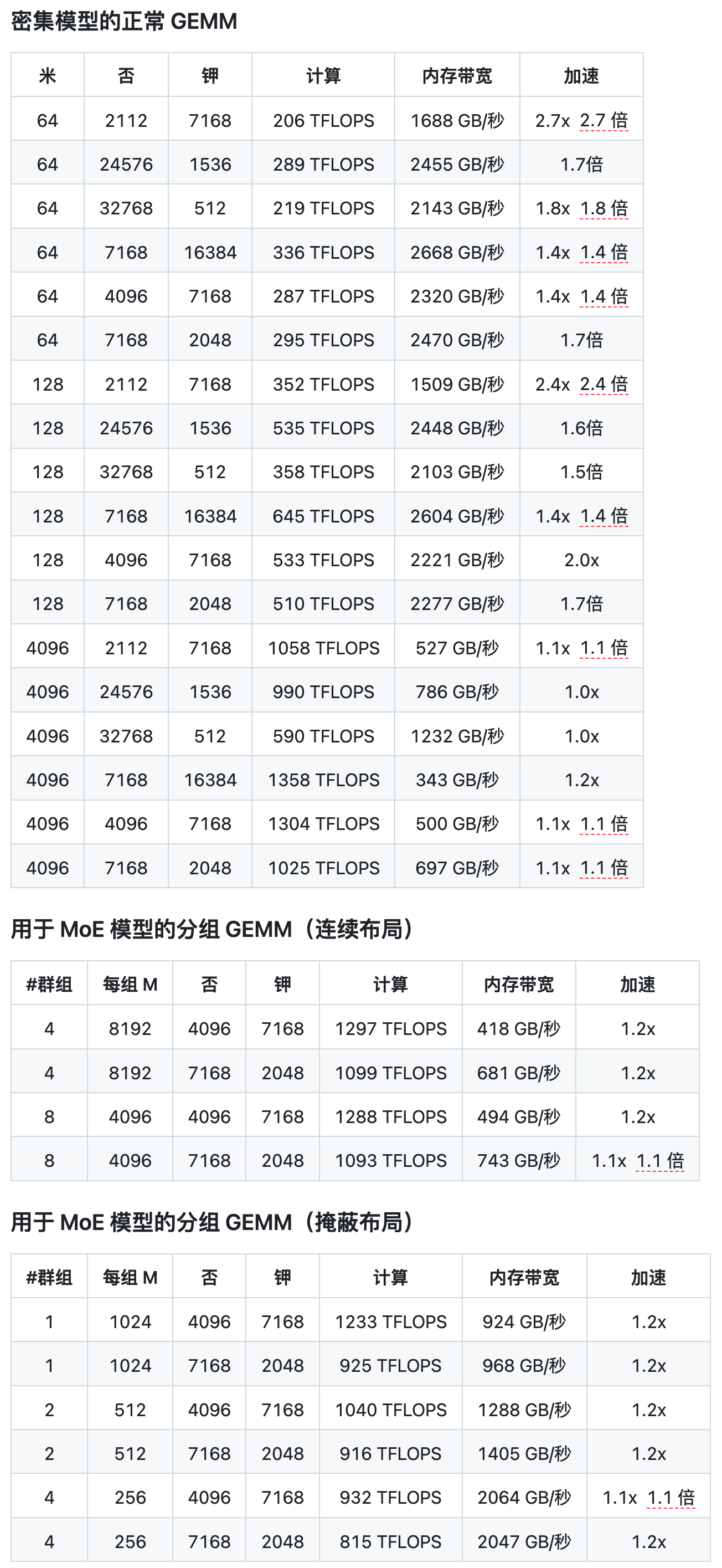 DeepGEMM 对比测试结果